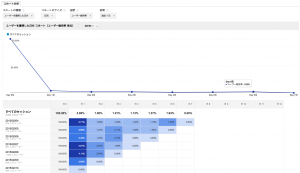 Google Analyticsのコホート分析 2